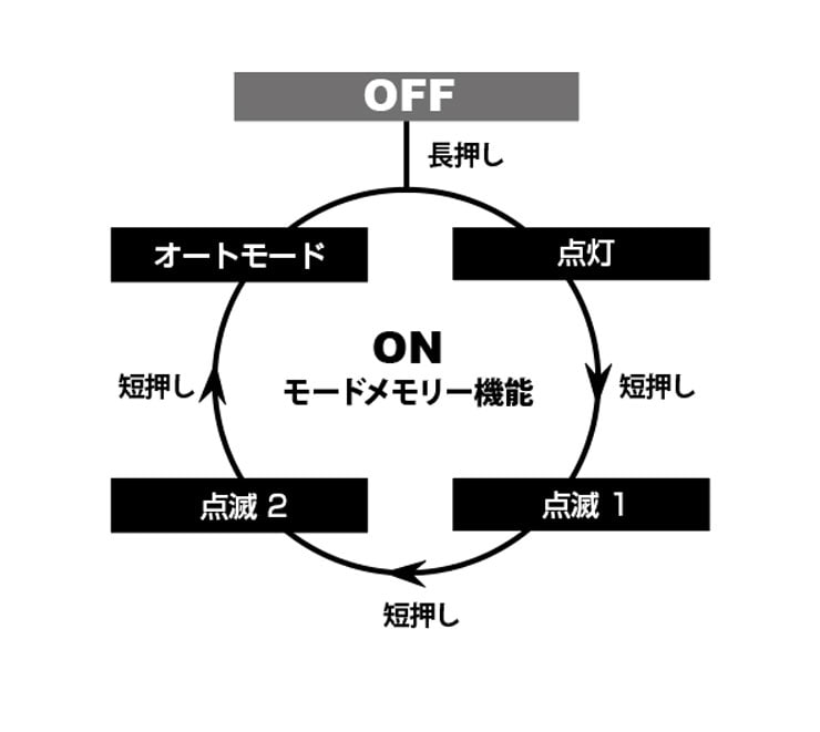 TL600mu LEDテールライト USB充電式