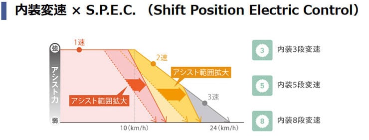 PAS CITY- SP5（パス シティ エスピーファイブ）「PA27CSP5」27インチ 5段変速 電動自転車 -26