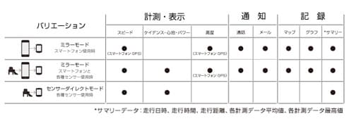CC-RD500B ストラーダスマート ダブルワイヤレスセット（スピード/ケイデンスセンサー付属）