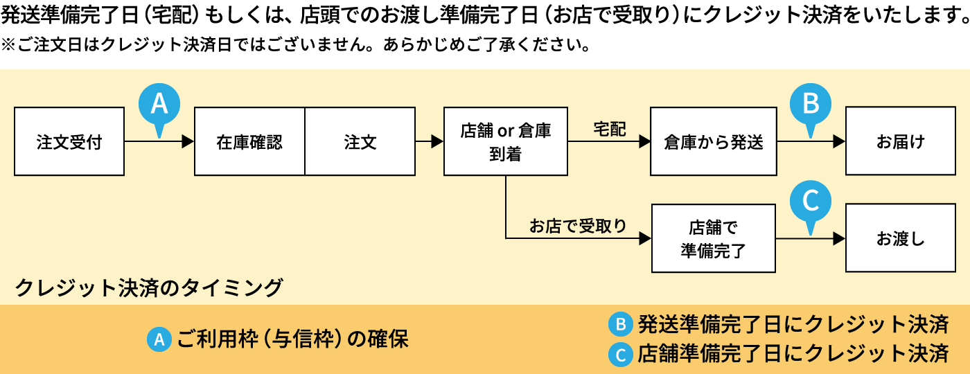 クレジットカード決済タイミングについて